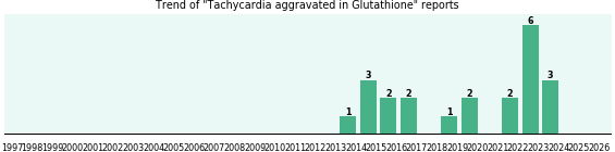 Could Glutathione cause Tachycardia aggravated? Could Glutathione cause Tachycardia aggravated?